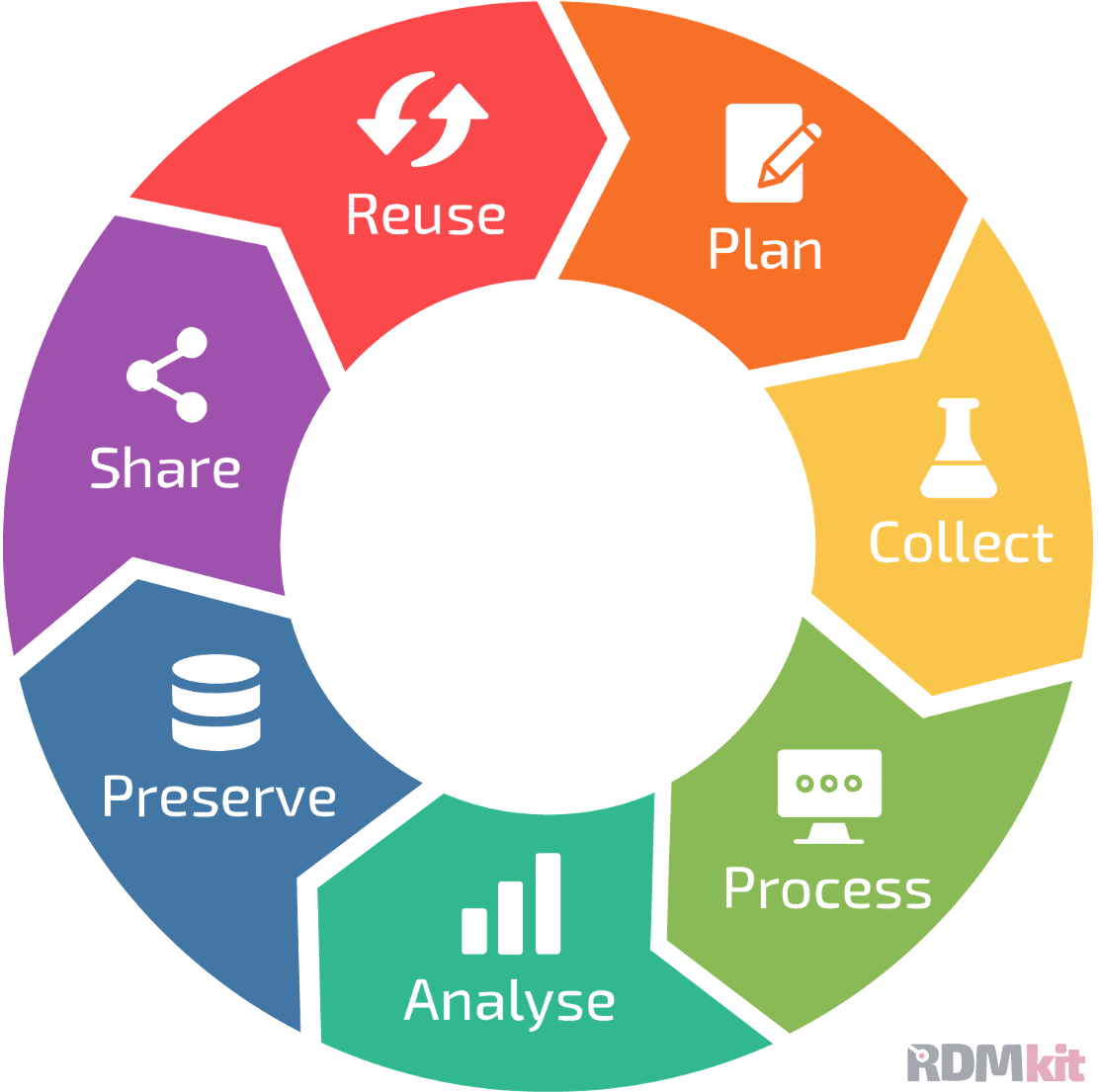Research data lifecycle stages diagram showing the cyclical process of data management