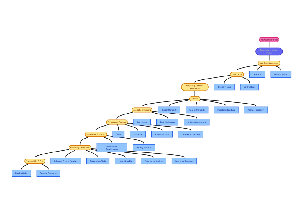 A diagram illustrating the research data repository selection process