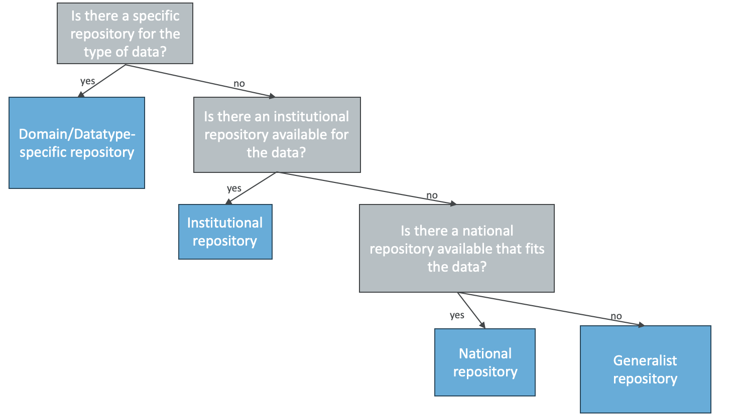 A diagram illustrating the research data repository selection process